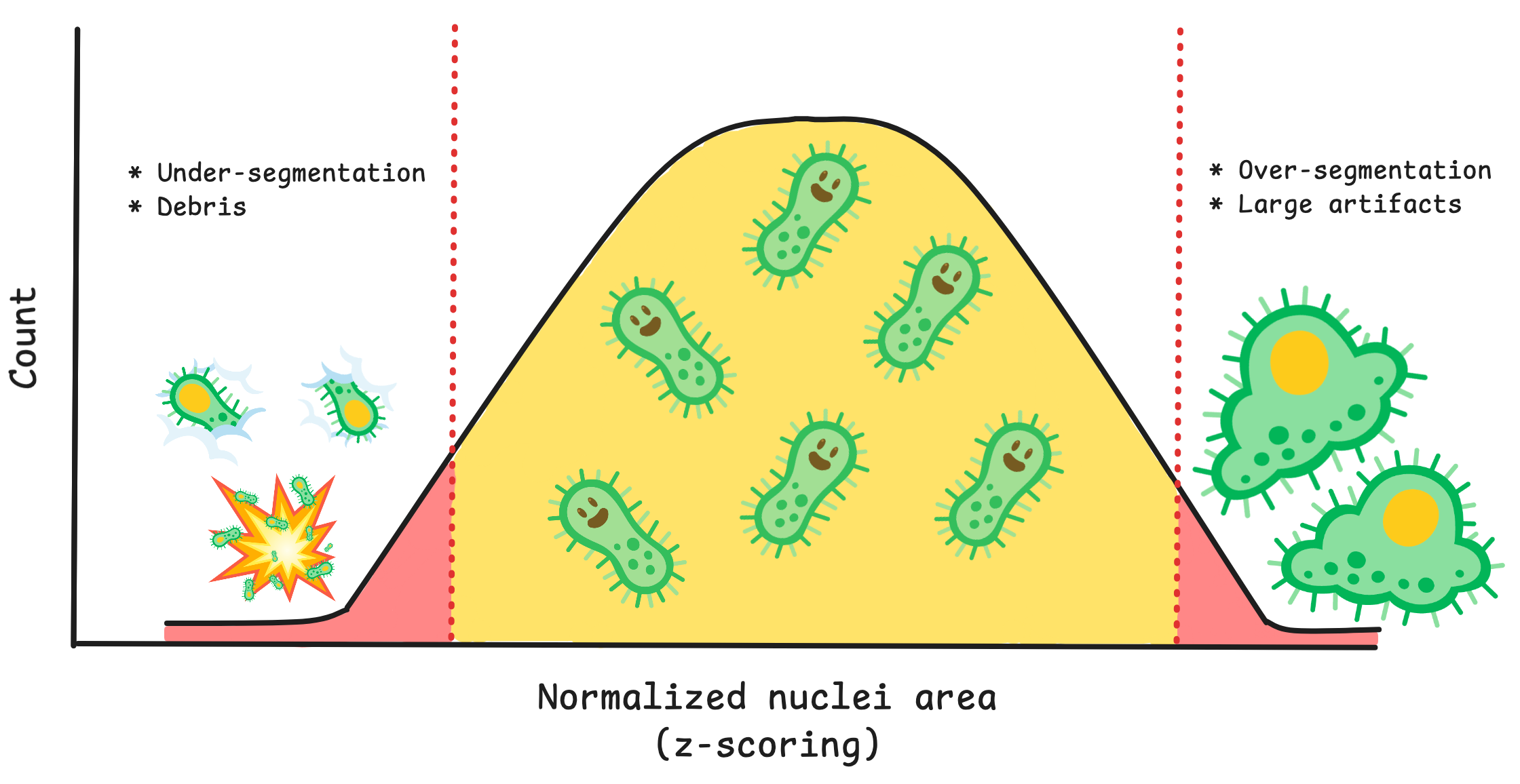 Example of how outliers are detected based on nuclei area in coSMicQC. Example of how outliers are detected based on nuclei area in coSMicQC.