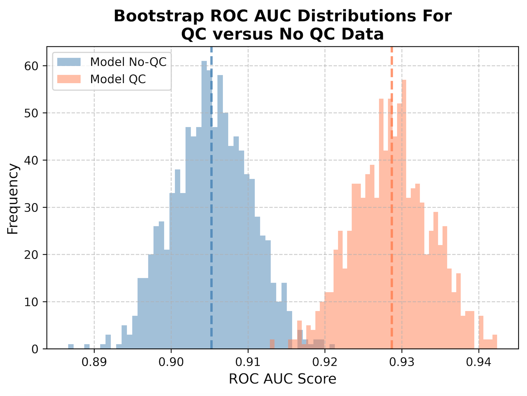 Histogram of the ROC AUC metrics comparing the results from the QC model applied to QC data and no QC model applied to no QC data. Histogram of the ROC AUC metrics comparing the results from the QC model applied to QC data and no QC model applied to no QC data.