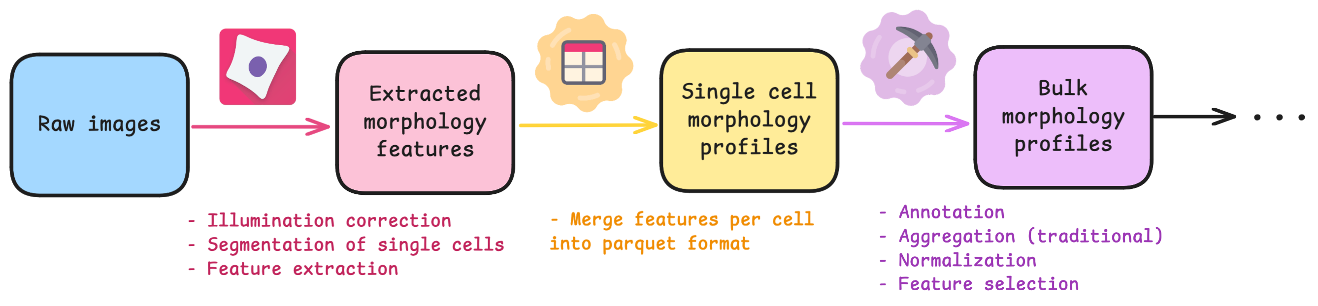 Simple workflow for image-based profiling including intermediate steps for CellProfiler, CytoTable, and pycytominer. Simple workflow for image-based profiling including intermediate steps for CellProfiler, CytoTable, and pycytominer.